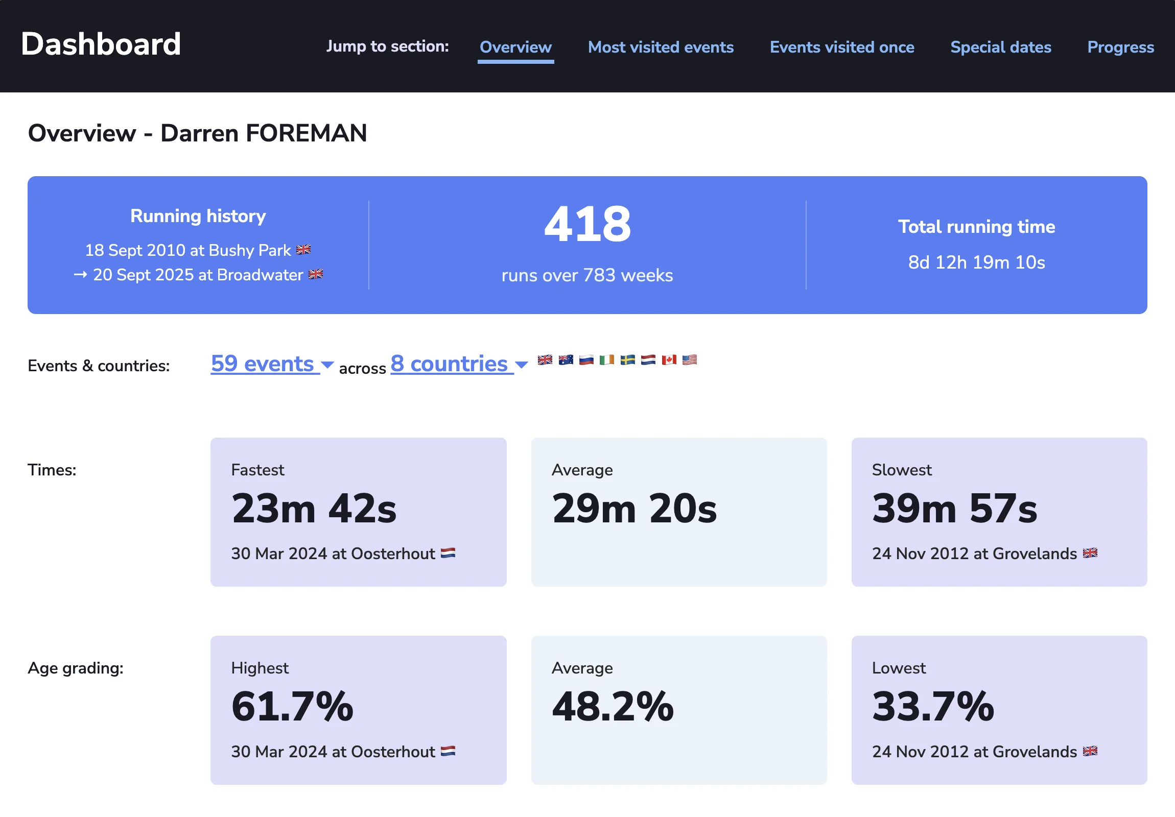 Main dashboard showing performance stats cards with time, position, and age grade