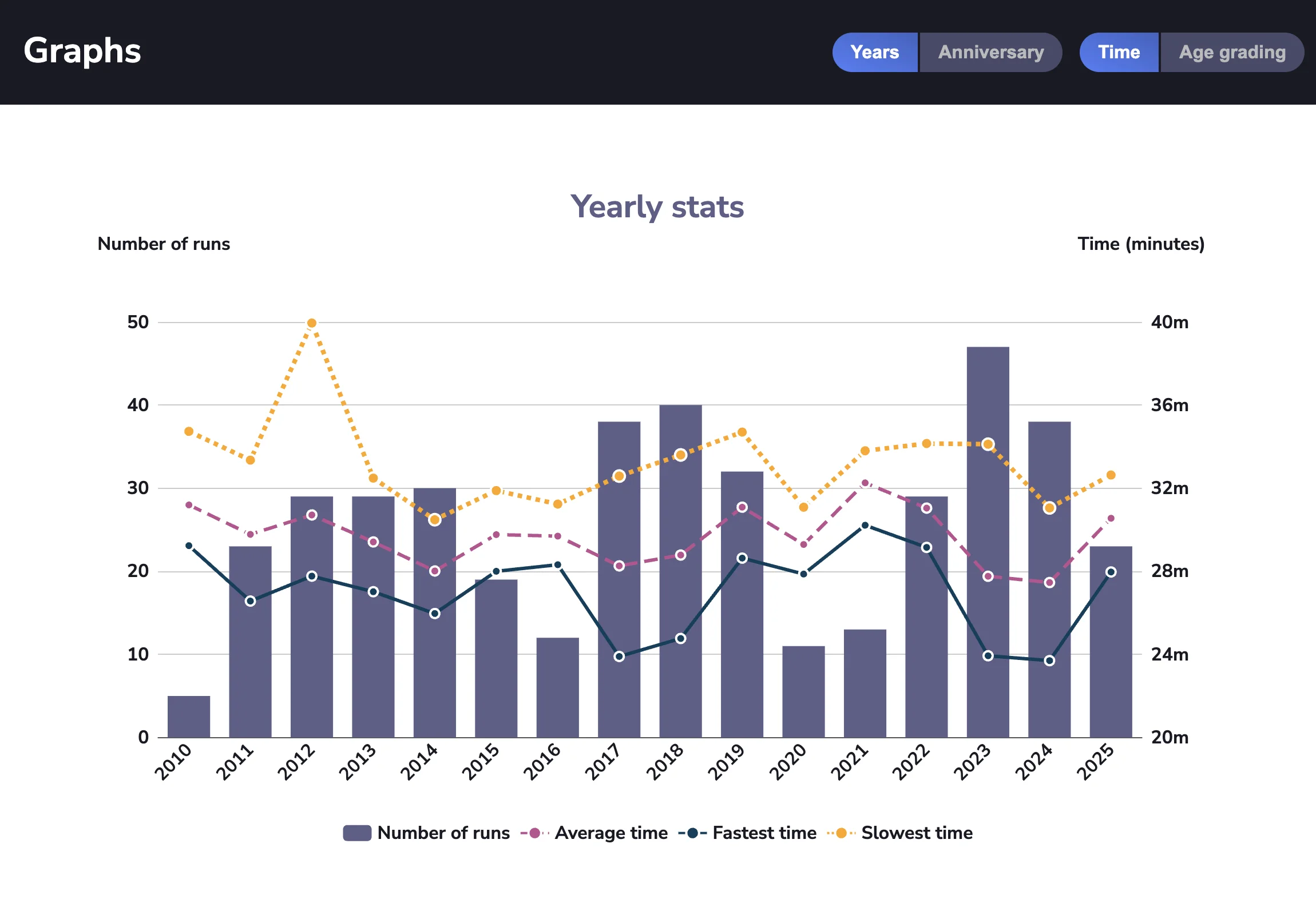 Yearly and monthly bar charts showing performance patterns