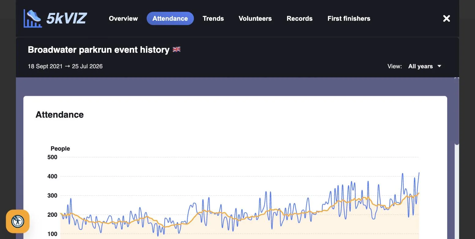 Chart of finishers and volunteers per event with a smoothed average line