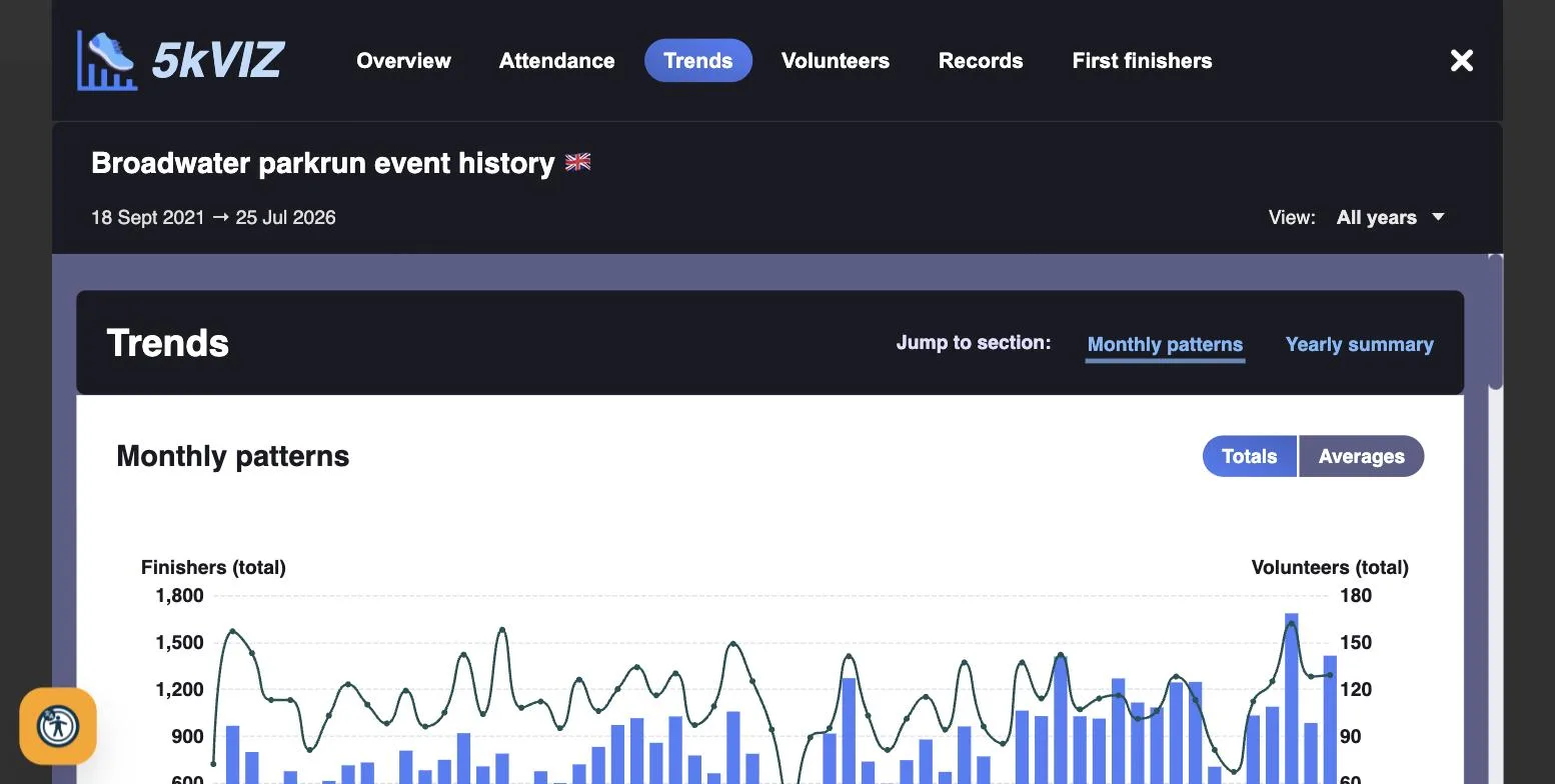 Monthly patterns and a year by year summary of attendance