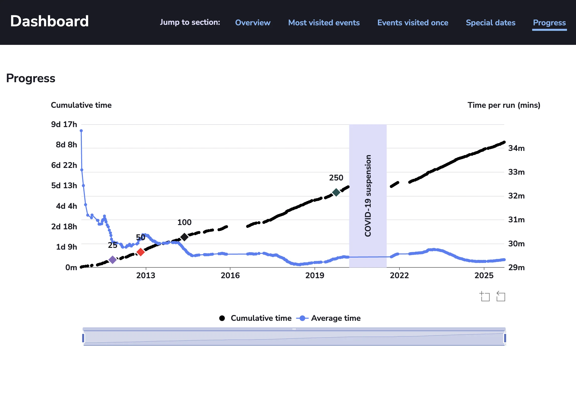Progress tracking showing cumulative line chart with trend analysis
