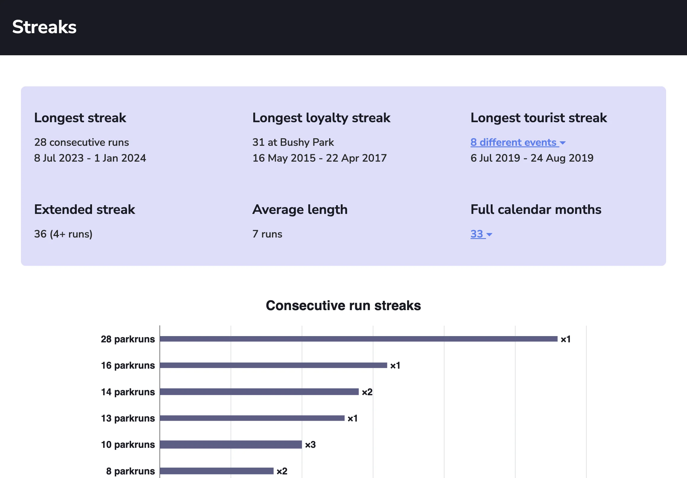 Various streak types and achievements display